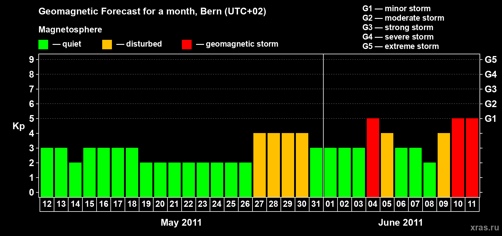 Forecast of the daily maximal value of geomagnetic index Kp for <b>1 month</b> (31 days) <b>from May 12, 2011 to Jun 11, 2011</b>