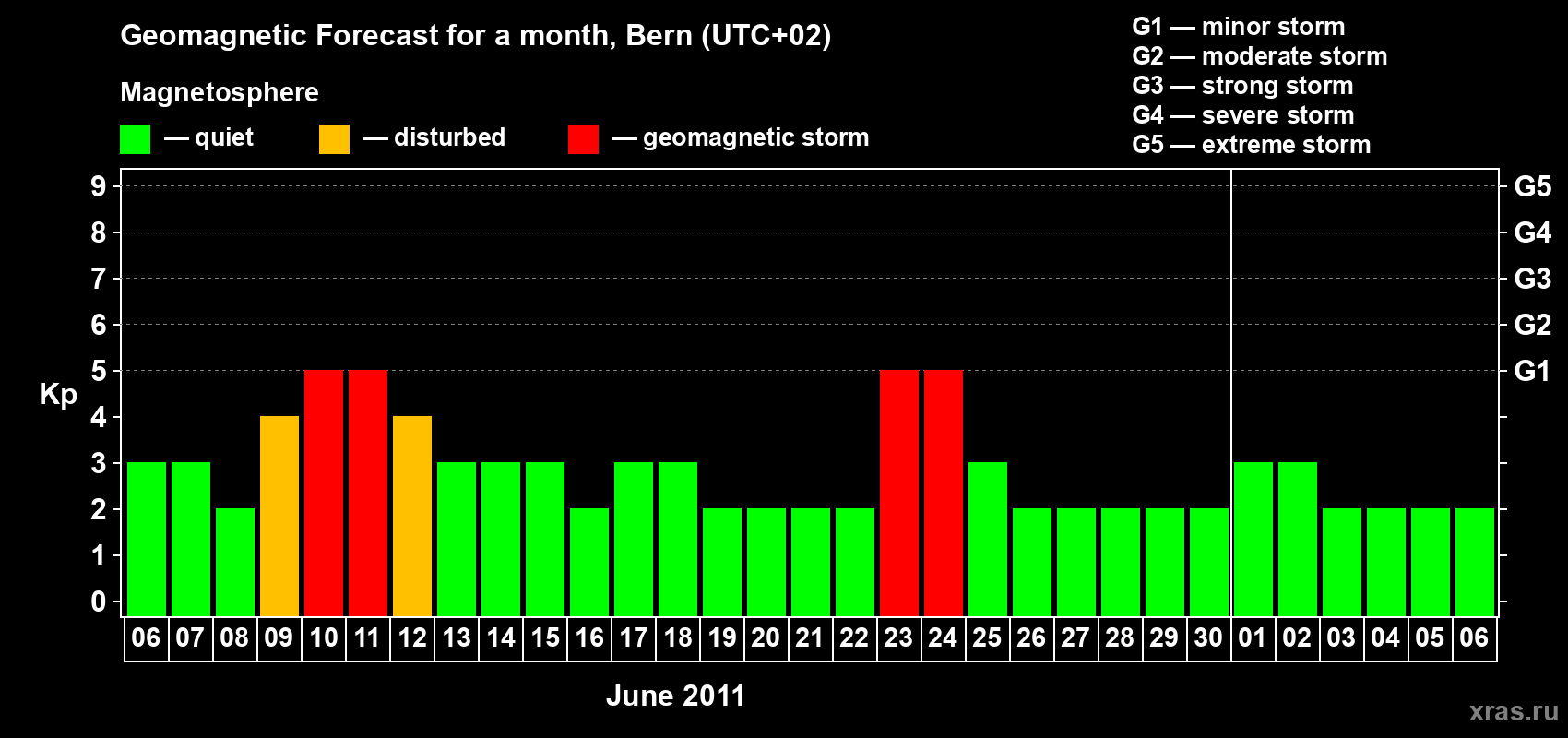 Forecast of the daily maximal value of geomagnetic index Kp for <b>1 month</b> (31 days) <b>from Jun 06, 2011 to Jul 06, 2011</b>