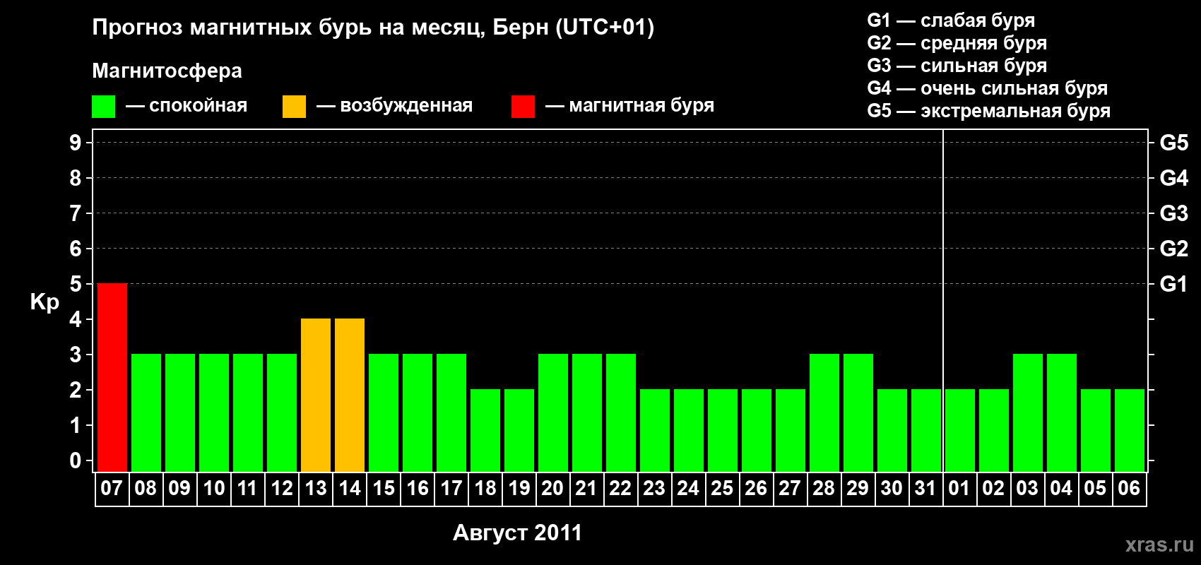 Прогноз максимального суточного геомагнитного индекса Kp на <b>1 месяц</b> (31 день) <b>с 07 августа по 06 сентября 2011 г</b>