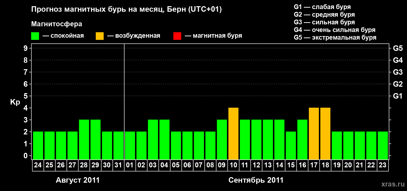 Прогноз максимального суточного геомагнитного индекса Kp на <b>1 месяц</b> (31 день) <b>с 24 августа по 23 сентября 2011 г</b>