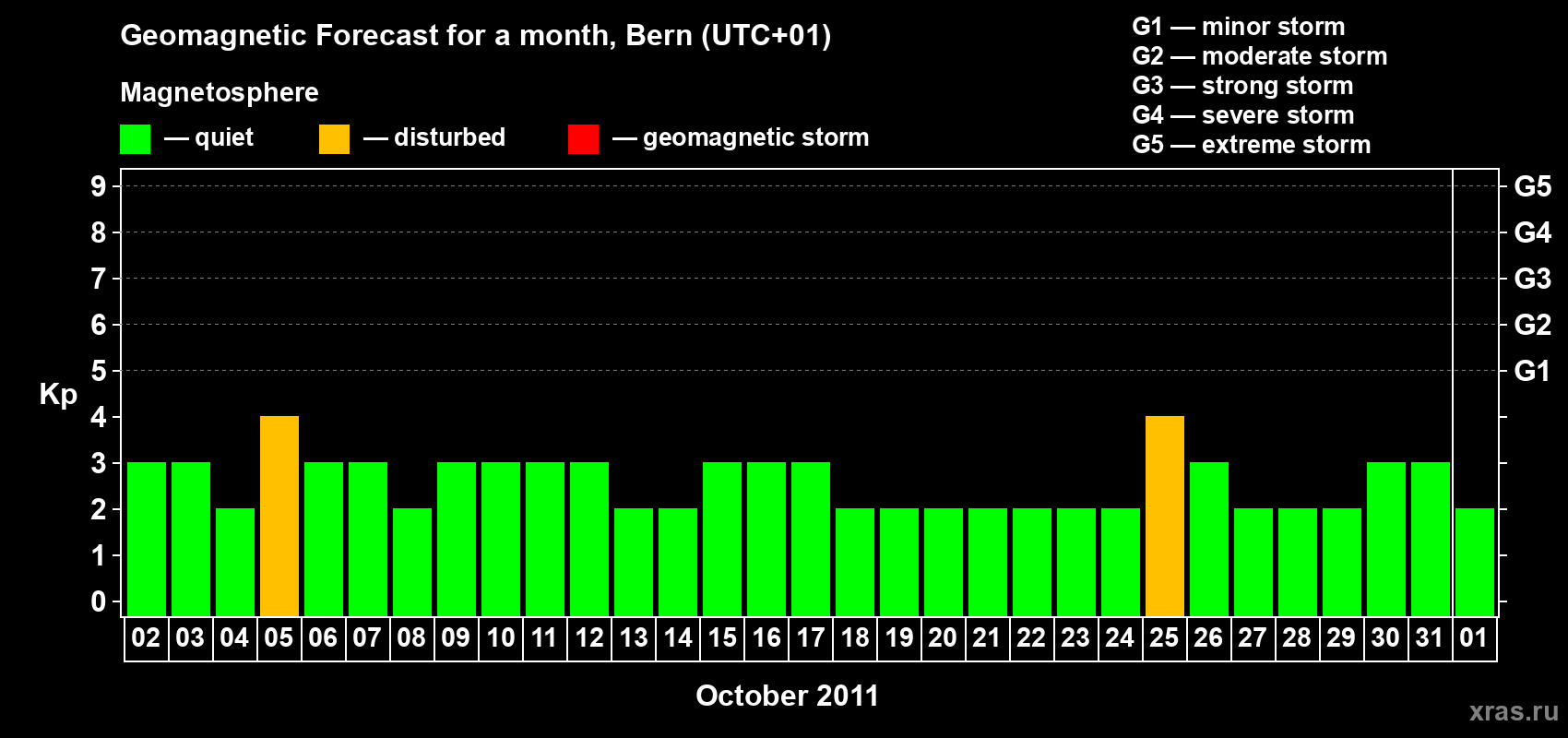 Forecast of the daily maximal value of geomagnetic index Kp for <b>1 month</b> (31 days) <b>from Oct 02, 2011 to Nov 01, 2011</b>