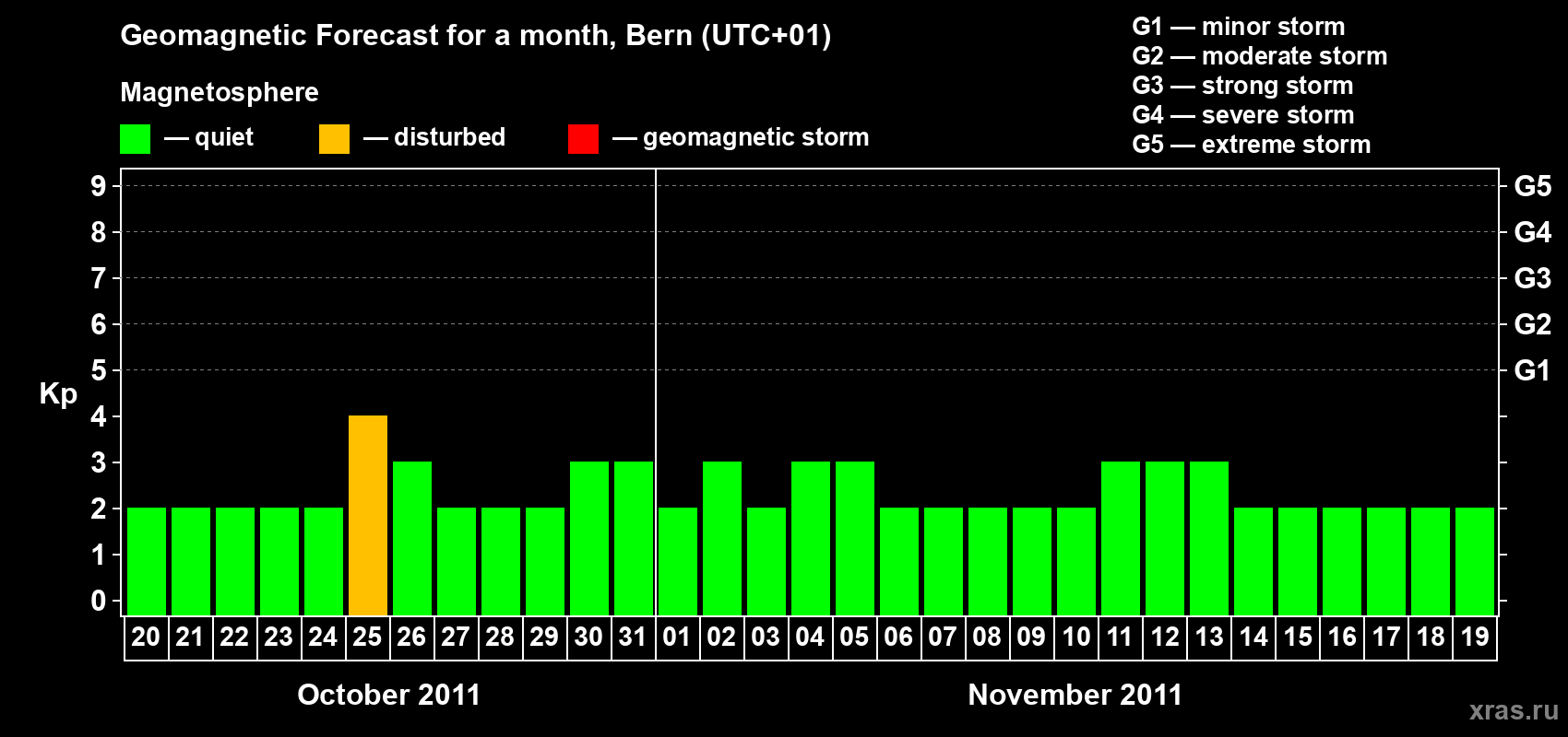 Forecast of the daily maximal value of geomagnetic index Kp for <b>1 month</b> (31 days) <b>from Oct 20, 2011 to Nov 19, 2011</b>