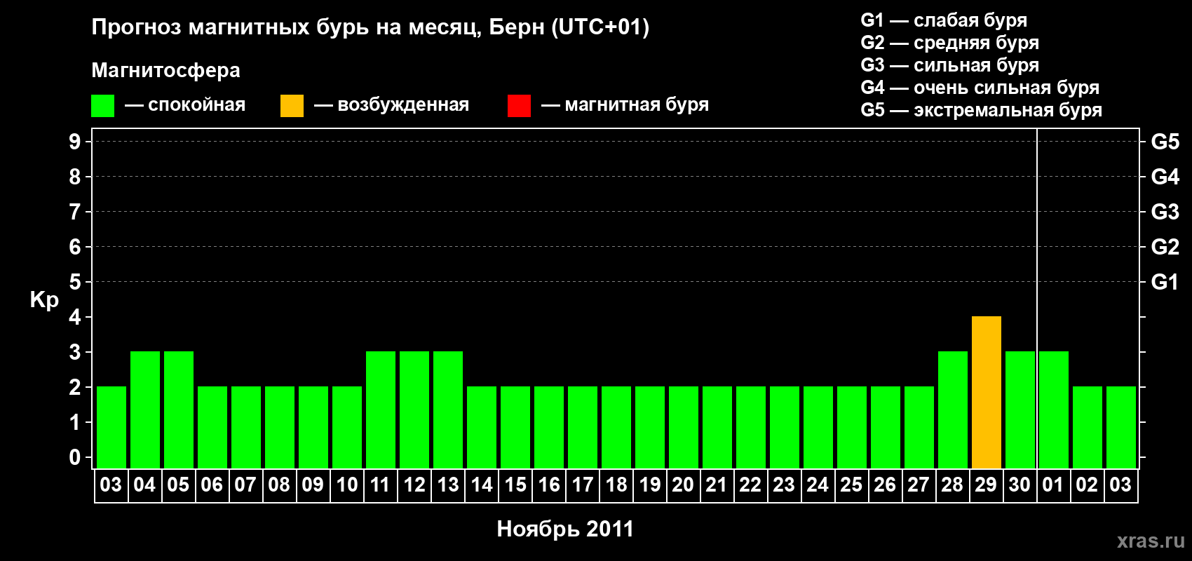 Прогноз максимального суточного геомагнитного индекса Kp на <b>1 месяц</b> (31 день) <b>с 03 ноября по 03 декабря 2011 г</b>