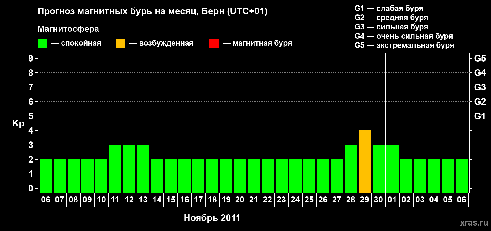 Прогноз максимального суточного геомагнитного индекса Kp на <b>1 месяц</b> (31 день) <b>с 06 ноября по 06 декабря 2011 г</b>