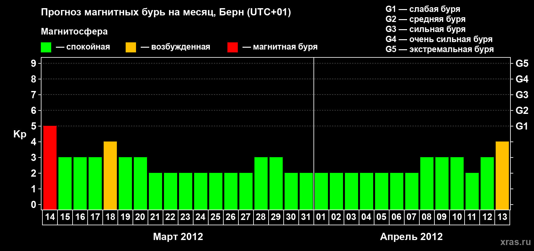 Прогноз максимального суточного геомагнитного индекса Kp на <b>1 месяц</b> (31 день) <b>с 14 марта по 13 апреля 2012 г</b>