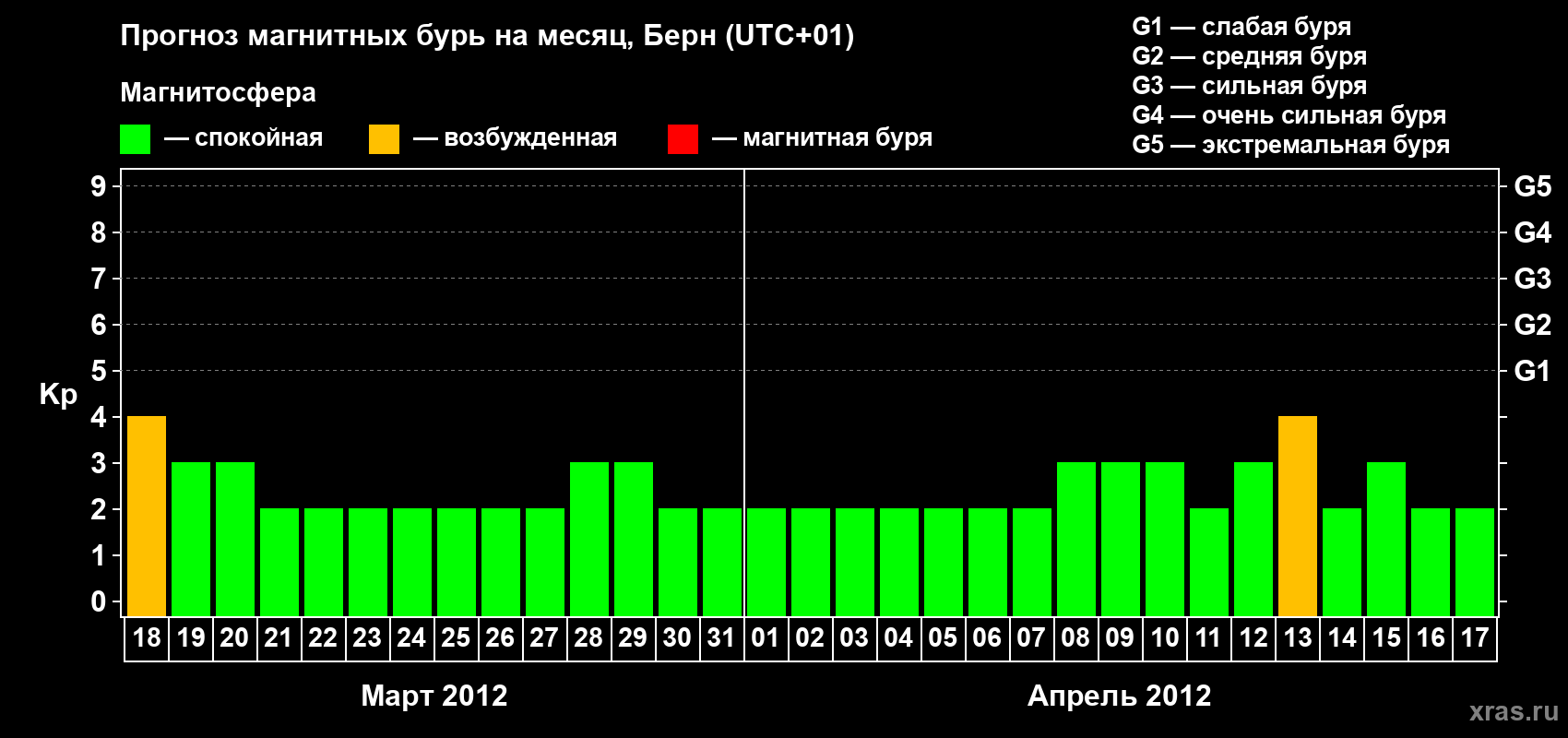 Прогноз максимального суточного геомагнитного индекса Kp на <b>1 месяц</b> (31 день) <b>с 18 марта по 17 апреля 2012 г</b>