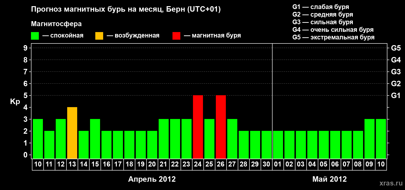 Прогноз максимального суточного геомагнитного индекса Kp на <b>1 месяц</b> (31 день) <b>с 10 апреля по 10 мая 2012 г</b>