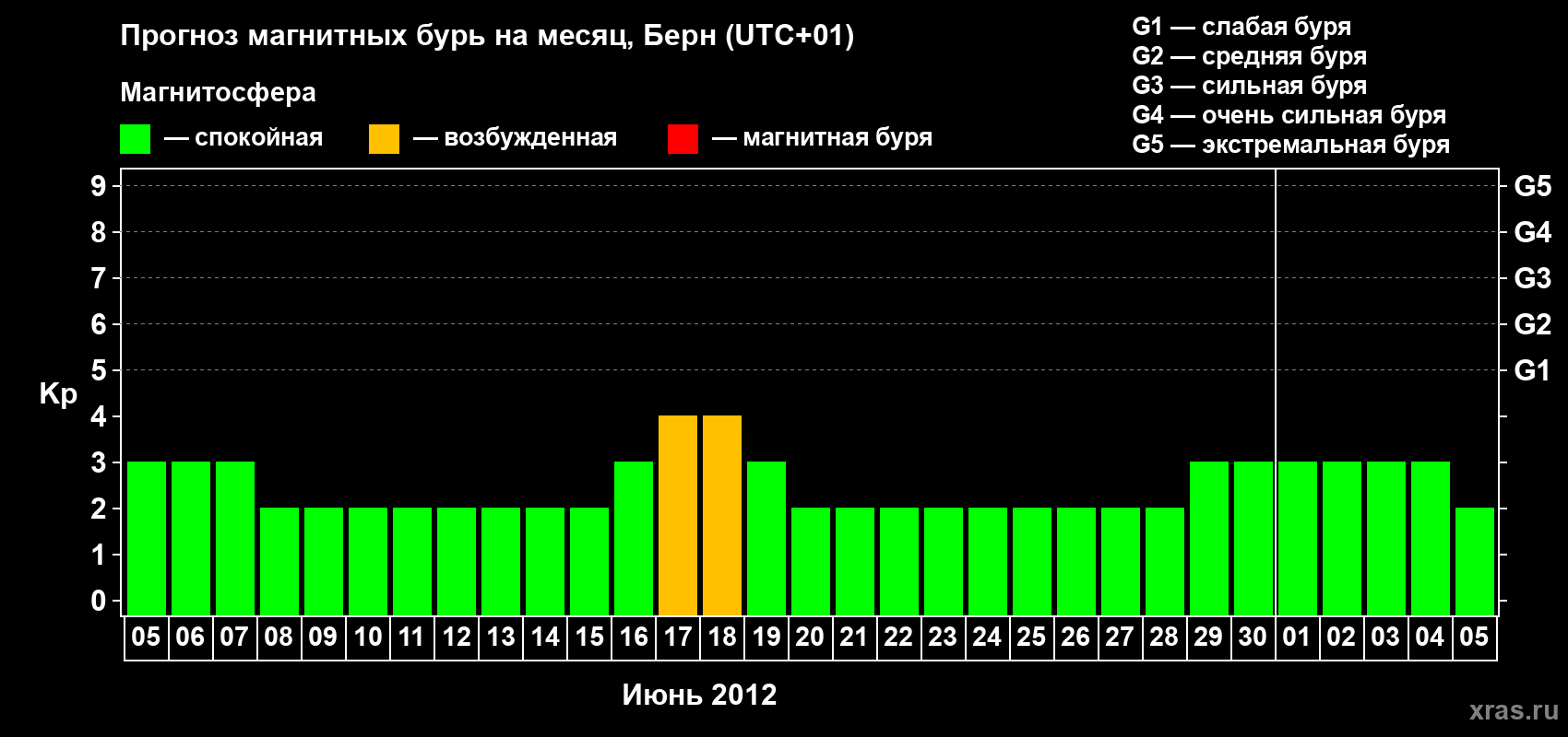 Прогноз максимального суточного геомагнитного индекса Kp на <b>1 месяц</b> (31 день) <b>с 05 июня по 05 июля 2012 г</b>