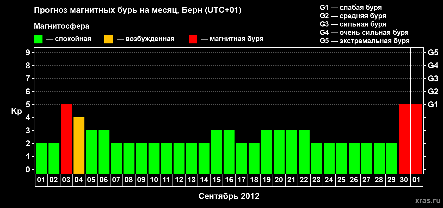Прогноз максимального суточного геомагнитного индекса Kp на <b>1 месяц</b> (31 день) <b>с 01 сентября по 01 октября 2012 г</b>