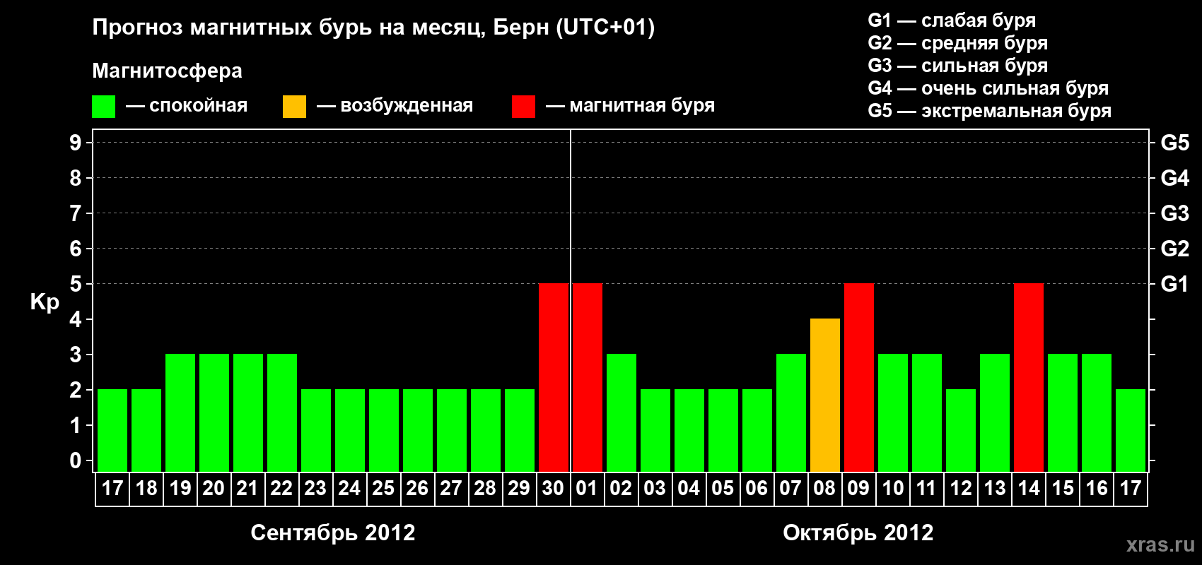 Прогноз максимального суточного геомагнитного индекса Kp на <b>1 месяц</b> (31 день) <b>с 17 сентября по 17 октября 2012 г</b>
