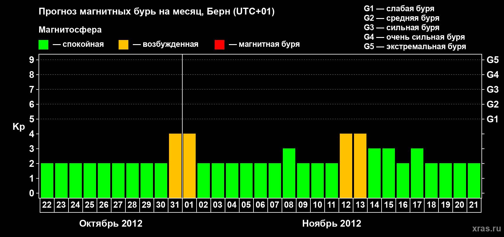 Прогноз максимального суточного геомагнитного индекса Kp на <b>1 месяц</b> (31 день) <b>с 22 октября по 21 ноября 2012 г</b>