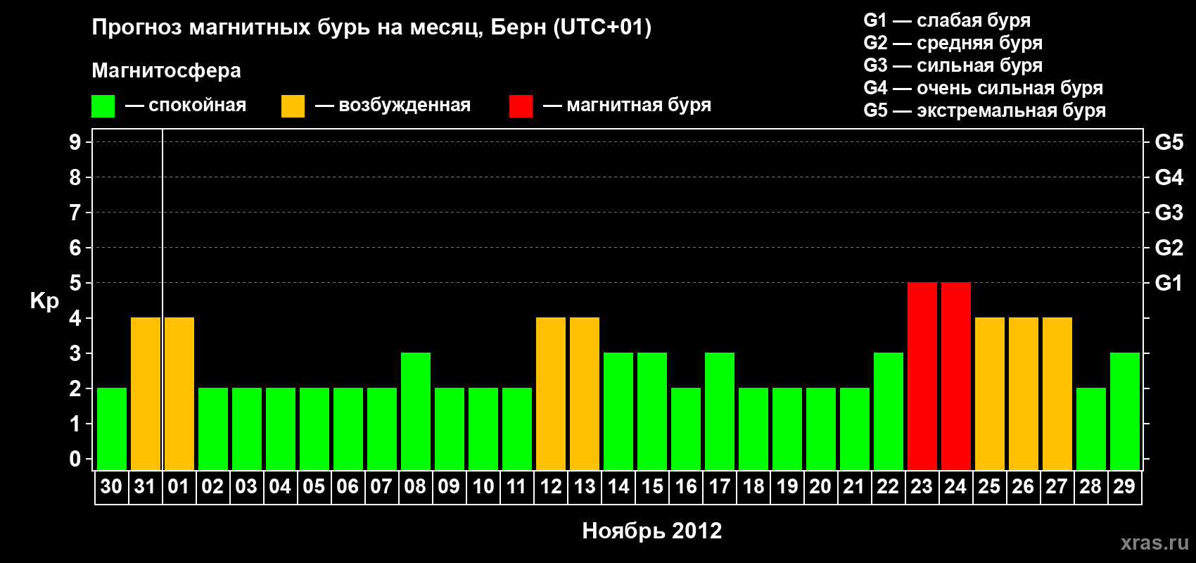 Прогноз максимального суточного геомагнитного индекса Kp на <b>1 месяц</b> (31 день) <b>с 30 октября по 29 ноября 2012 г</b>