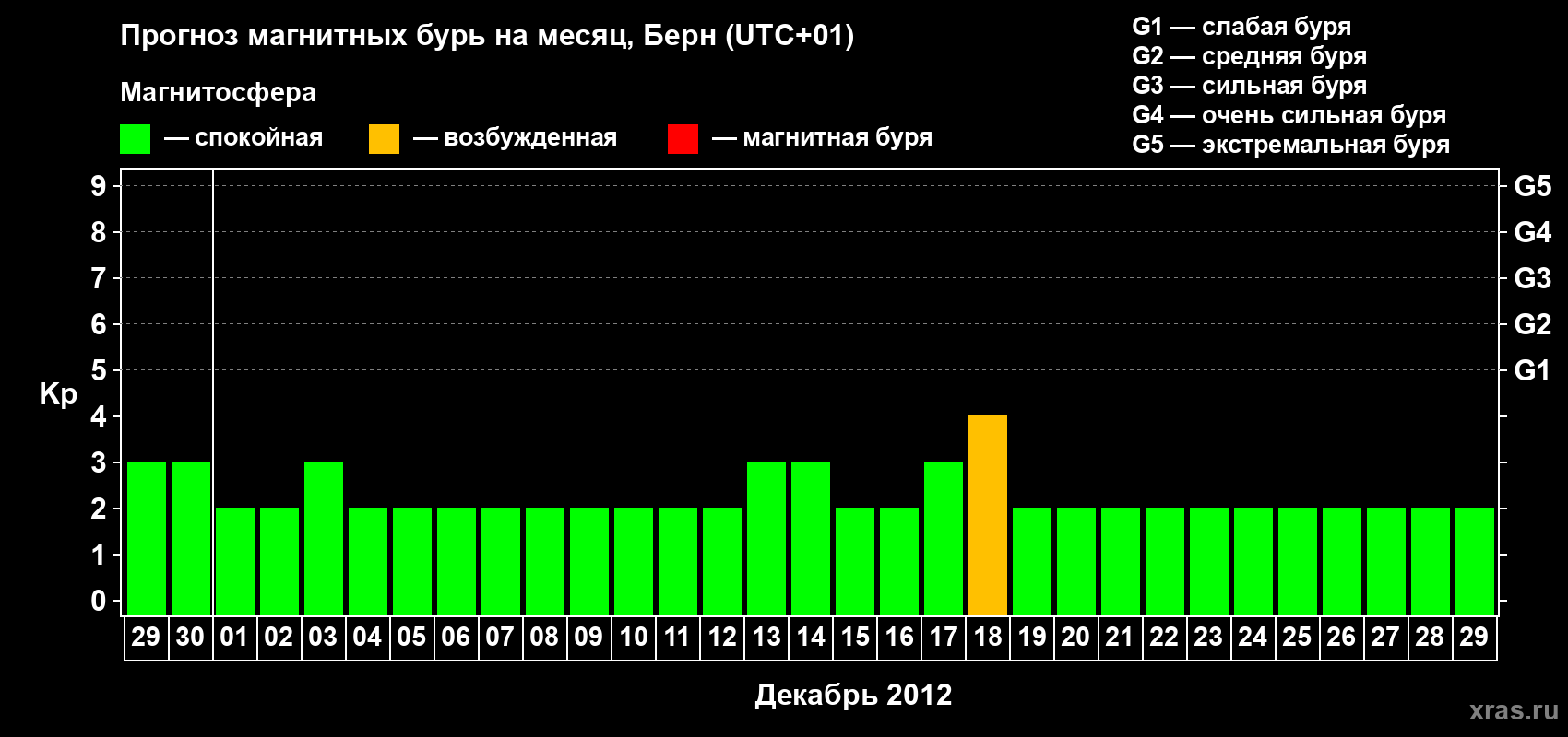 Прогноз максимального суточного геомагнитного индекса Kp на <b>1 месяц</b> (31 день) <b>с 29 ноября по 29 декабря 2012 г</b>