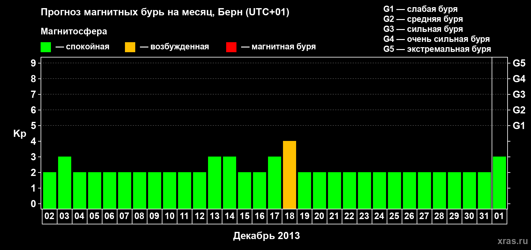 Прогноз максимального суточного геомагнитного индекса Kp на <b>1 месяц</b> (31 день) <b>с 02 декабря 2012 г по 01 января 2013 г</b>