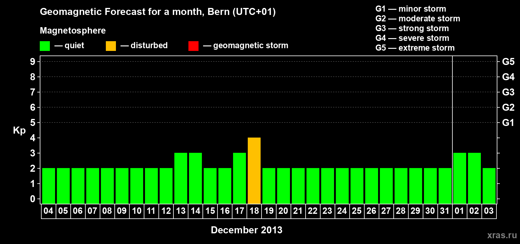 Forecast of the daily maximal value of geomagnetic index Kp for <b>1 month</b> (31 days) <b>from Dec 04, 2012 to Jan 03, 2013</b>
