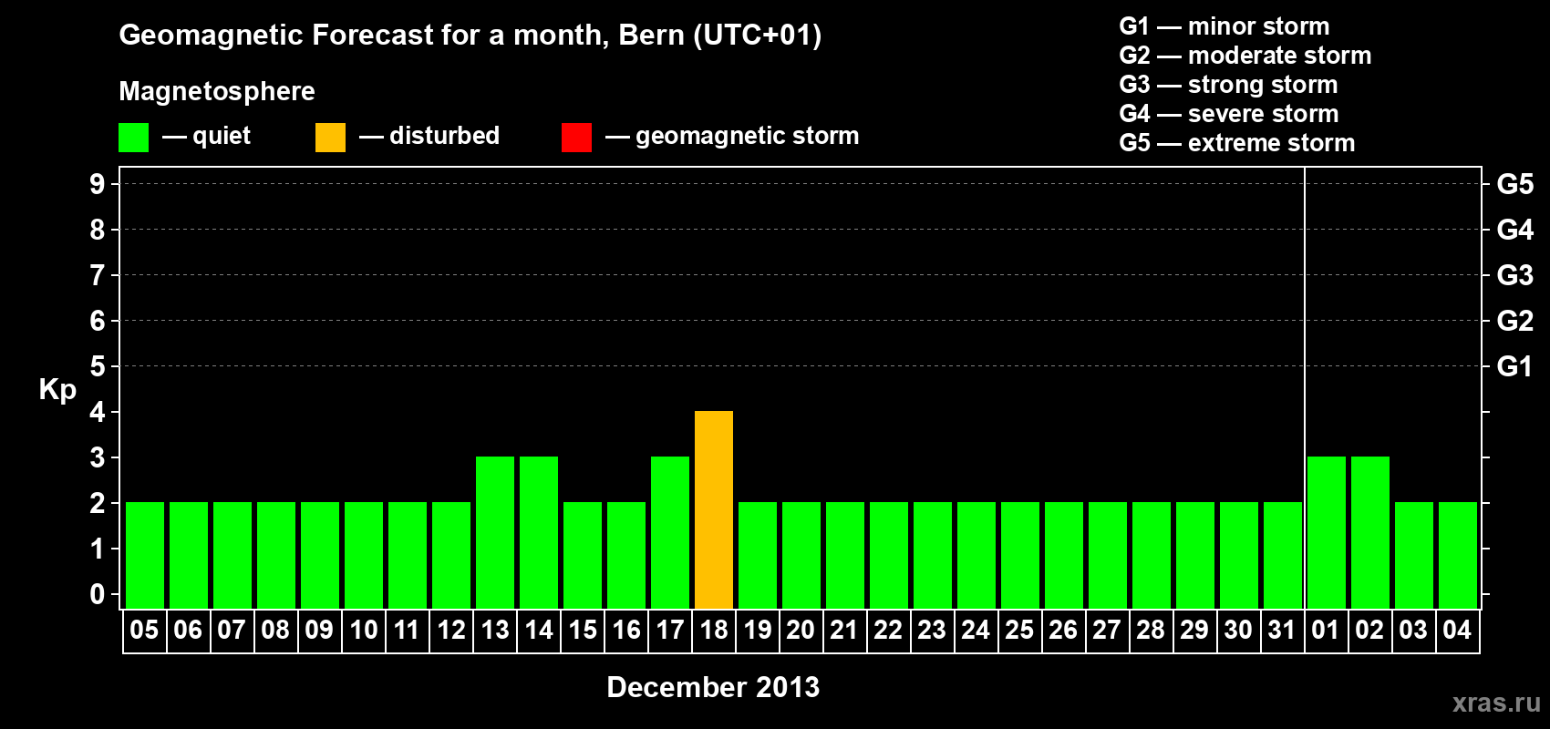 Forecast of the daily maximal value of geomagnetic index Kp for <b>1 month</b> (31 days) <b>from Dec 05, 2012 to Jan 04, 2013</b>