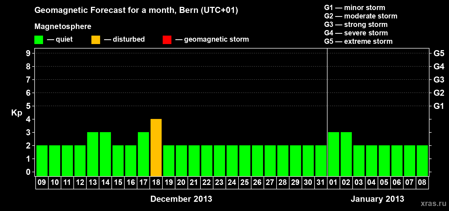 Forecast of the daily maximal value of geomagnetic index Kp for <b>1 month</b> (31 days) <b>from Dec 09, 2012 to Jan 08, 2013</b>