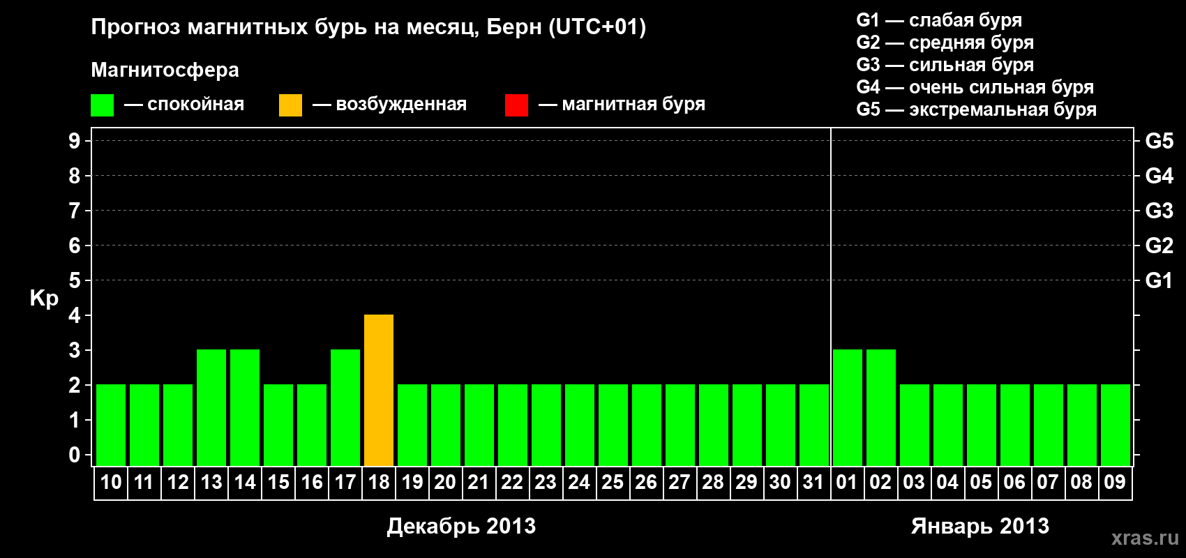Прогноз максимального суточного геомагнитного индекса Kp на <b>1 месяц</b> (31 день) <b>с 10 декабря 2012 г по 09 января 2013 г</b>