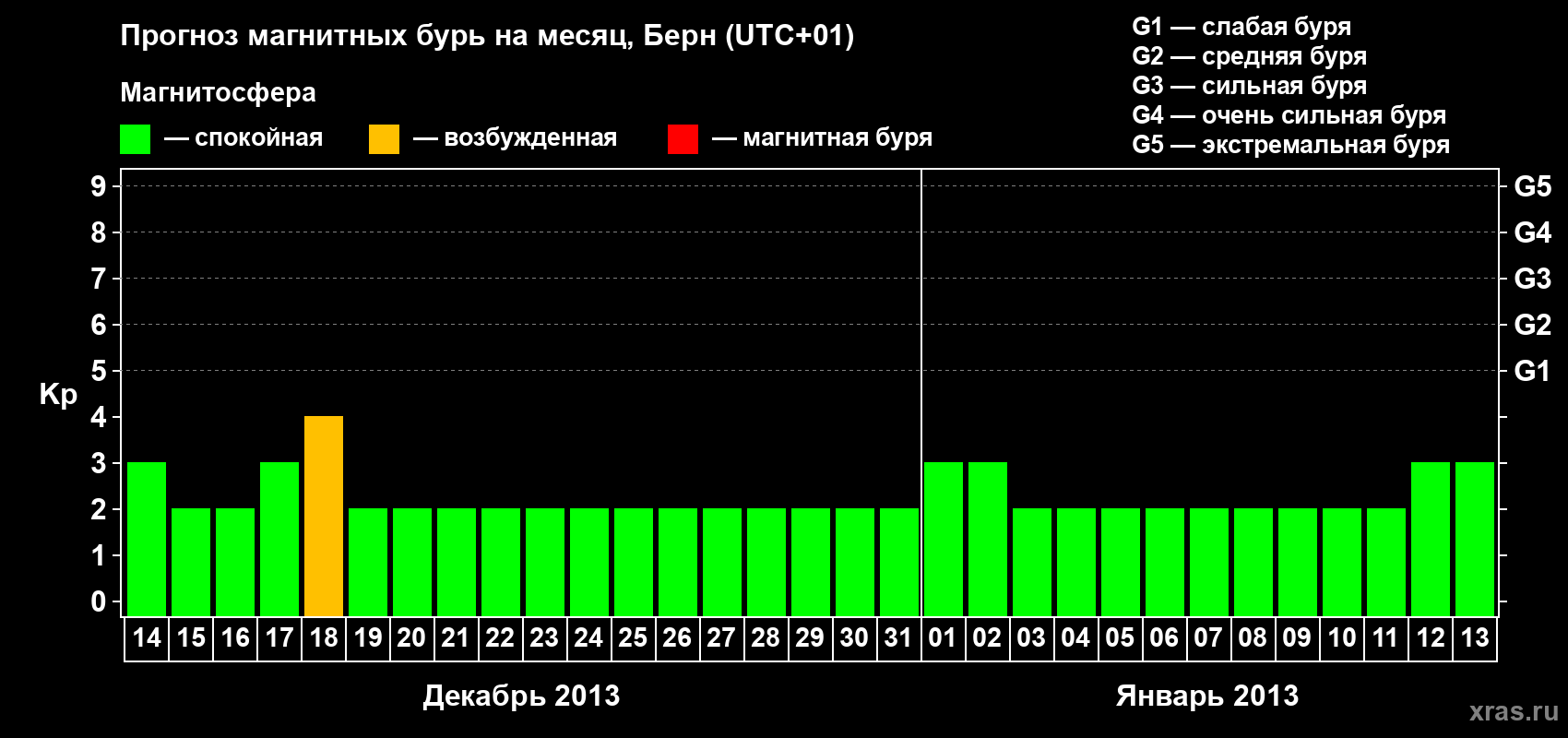 Прогноз максимального суточного геомагнитного индекса Kp на <b>1 месяц</b> (31 день) <b>с 14 декабря 2012 г по 13 января 2013 г</b>