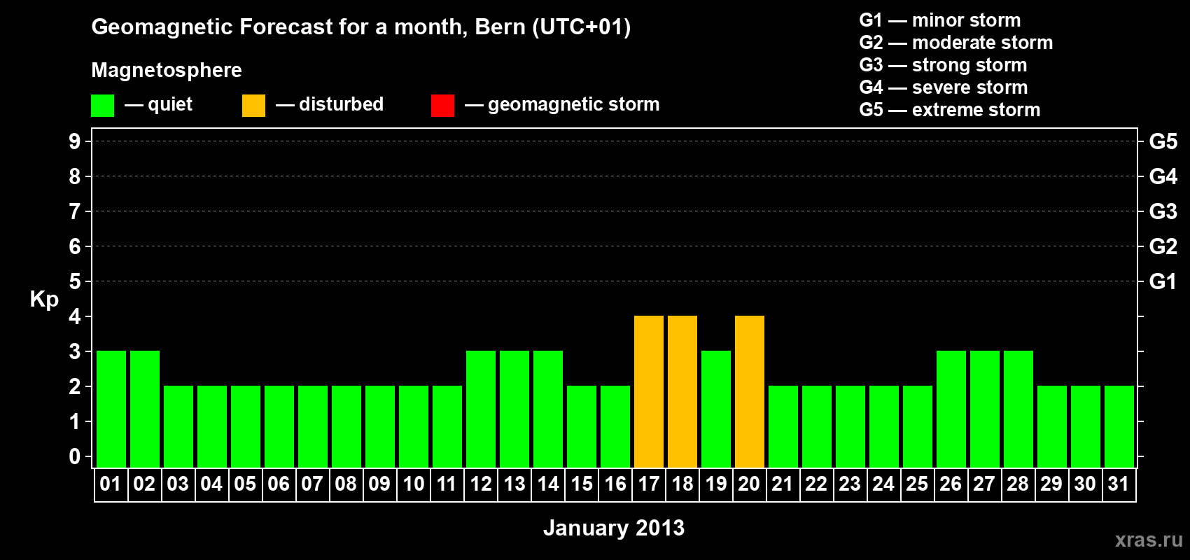 Forecast of the daily maximal value of geomagnetic index Kp for <b>1 month</b> (31 days) <b>from Jan 01, 2013 to Jan 31, 2013</b>