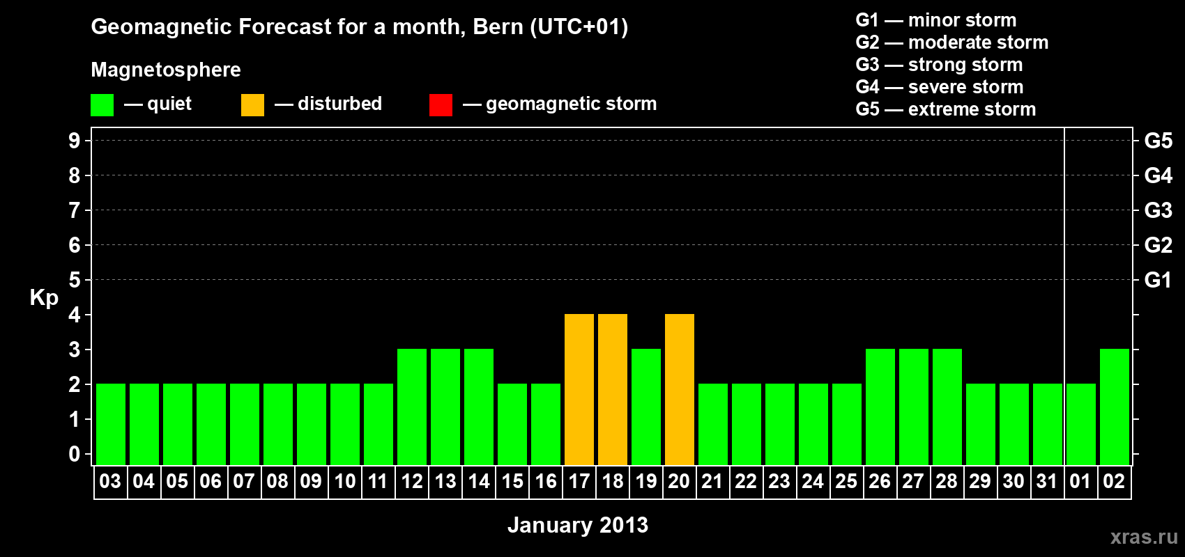 Forecast of the daily maximal value of geomagnetic index Kp for <b>1 month</b> (31 days) <b>from Jan 03, 2013 to Feb 02, 2013</b>