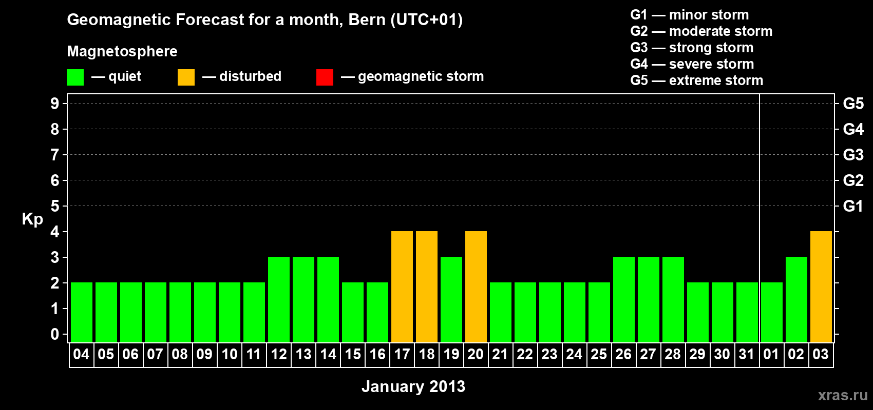 Forecast of the daily maximal value of geomagnetic index Kp for <b>1 month</b> (31 days) <b>from Jan 04, 2013 to Feb 03, 2013</b>