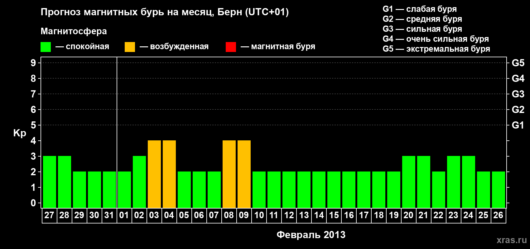 Прогноз максимального суточного геомагнитного индекса Kp на <b>1 месяц</b> (31 день) <b>с 27 января по 26 февраля 2013 г</b>