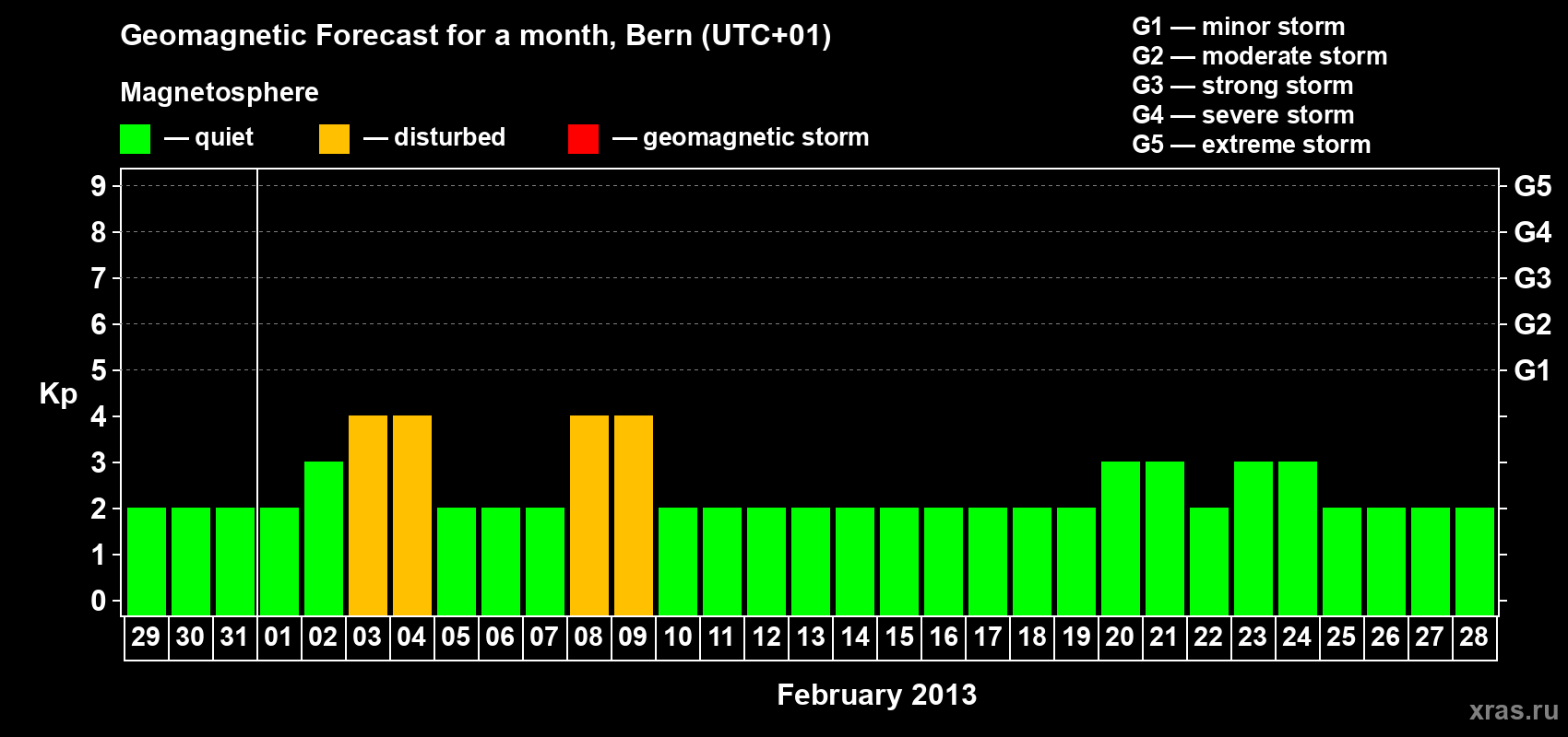 Forecast of the daily maximal value of geomagnetic index Kp for <b>1 month</b> (31 days) <b>from Jan 29, 2013 to Feb 28, 2013</b>