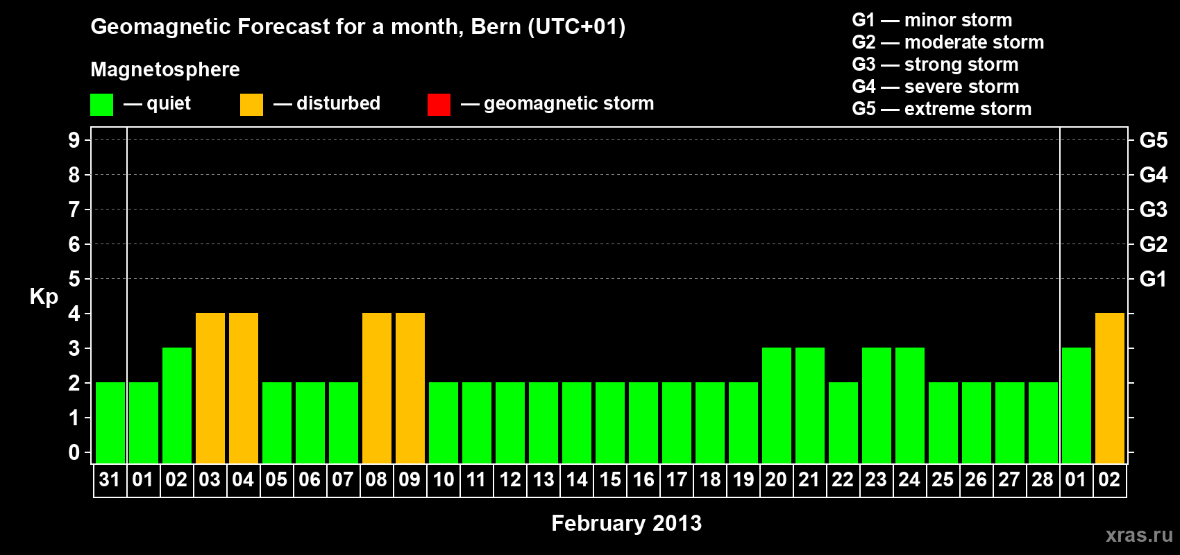 Forecast of the daily maximal value of geomagnetic index Kp for <b>1 month</b> (31 days) <b>from Jan 31, 2013 to Mar 02, 2013</b>
