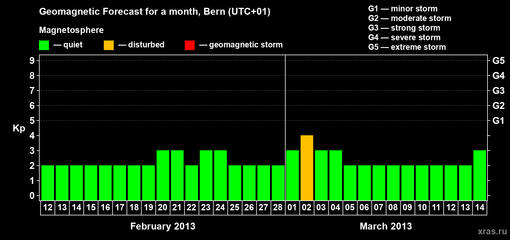 Forecast of the daily maximal value of geomagnetic index Kp for <b>1 month</b> (31 days) <b>from Feb 12, 2013 to Mar 14, 2013</b>