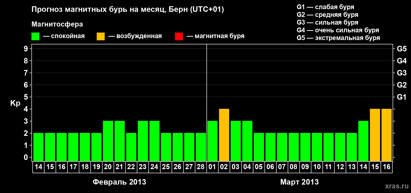 Прогноз максимального суточного геомагнитного индекса Kp на <b>1 месяц</b> (31 день) <b>с 14 февраля по 16 марта 2013 г</b>