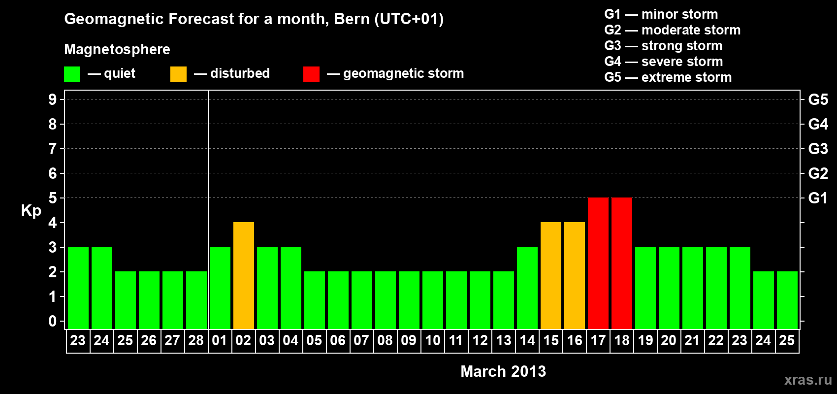 Forecast of the daily maximal value of geomagnetic index Kp for <b>1 month</b> (31 days) <b>from Feb 23, 2013 to Mar 25, 2013</b>