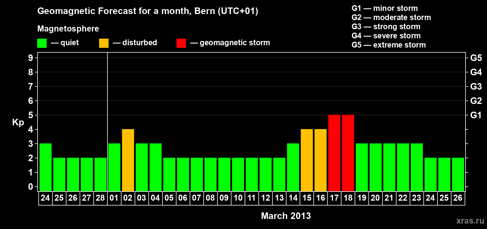 Forecast of the daily maximal value of geomagnetic index Kp for <b>1 month</b> (31 days) <b>from Feb 24, 2013 to Mar 26, 2013</b>