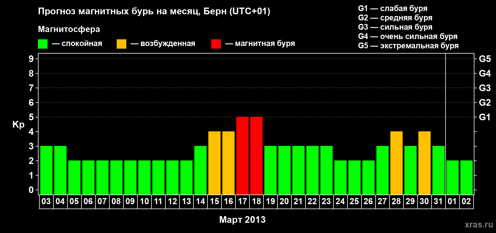 Прогноз максимального суточного геомагнитного индекса Kp на <b>1 месяц</b> (31 день) <b>с 03 марта по 02 апреля 2013 г</b>