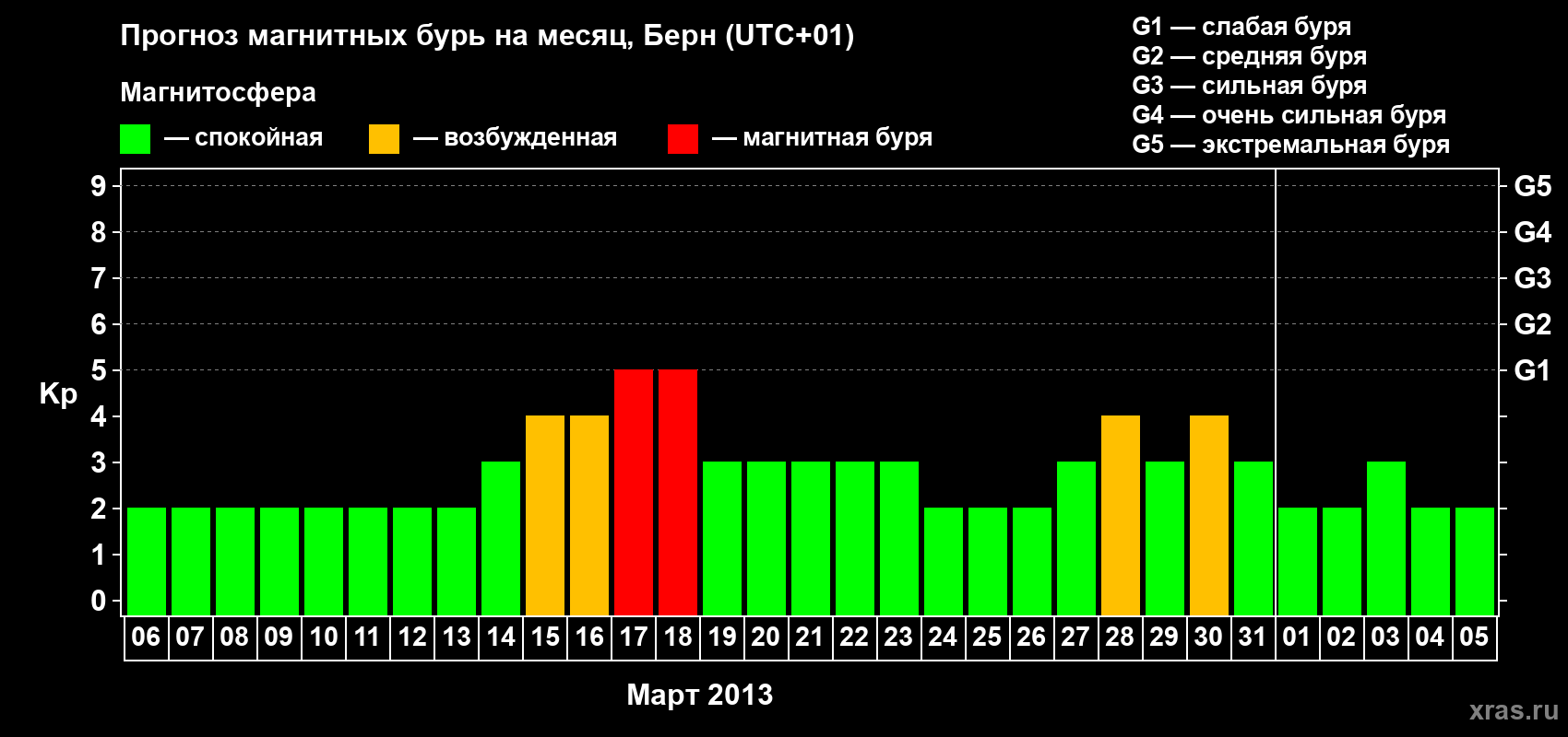 Прогноз максимального суточного геомагнитного индекса Kp на <b>1 месяц</b> (31 день) <b>с 06 марта по 05 апреля 2013 г</b>