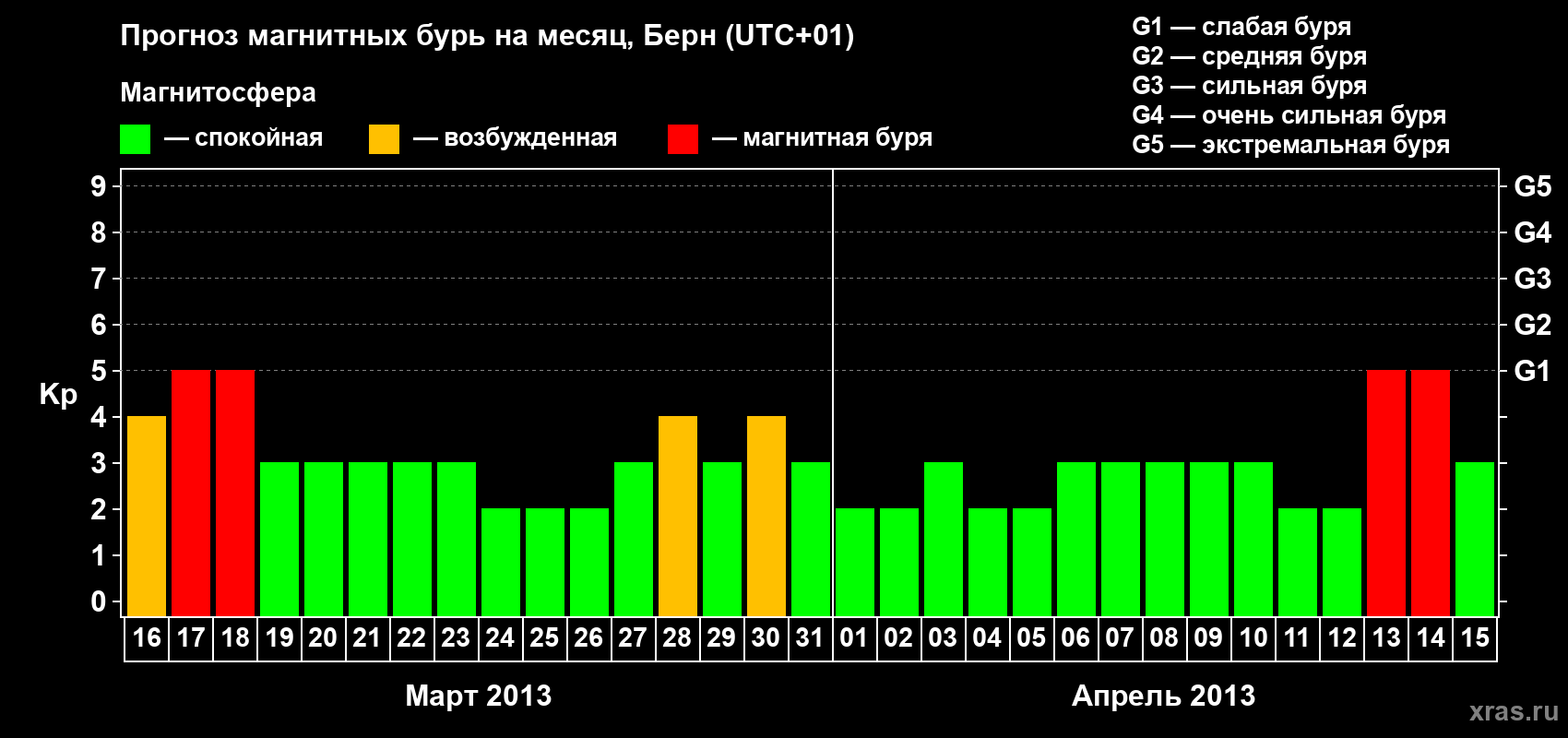 Прогноз максимального суточного геомагнитного индекса Kp на <b>1 месяц</b> (31 день) <b>с 16 марта по 15 апреля 2013 г</b>