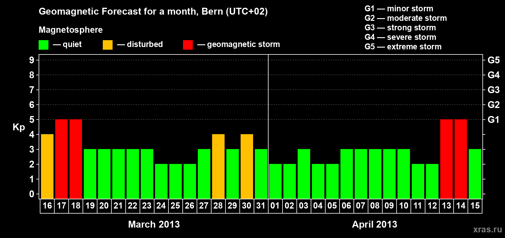 Forecast of the daily maximal value of geomagnetic index Kp for <b>1 month</b> (31 days) <b>from Mar 16, 2013 to Apr 15, 2013</b>