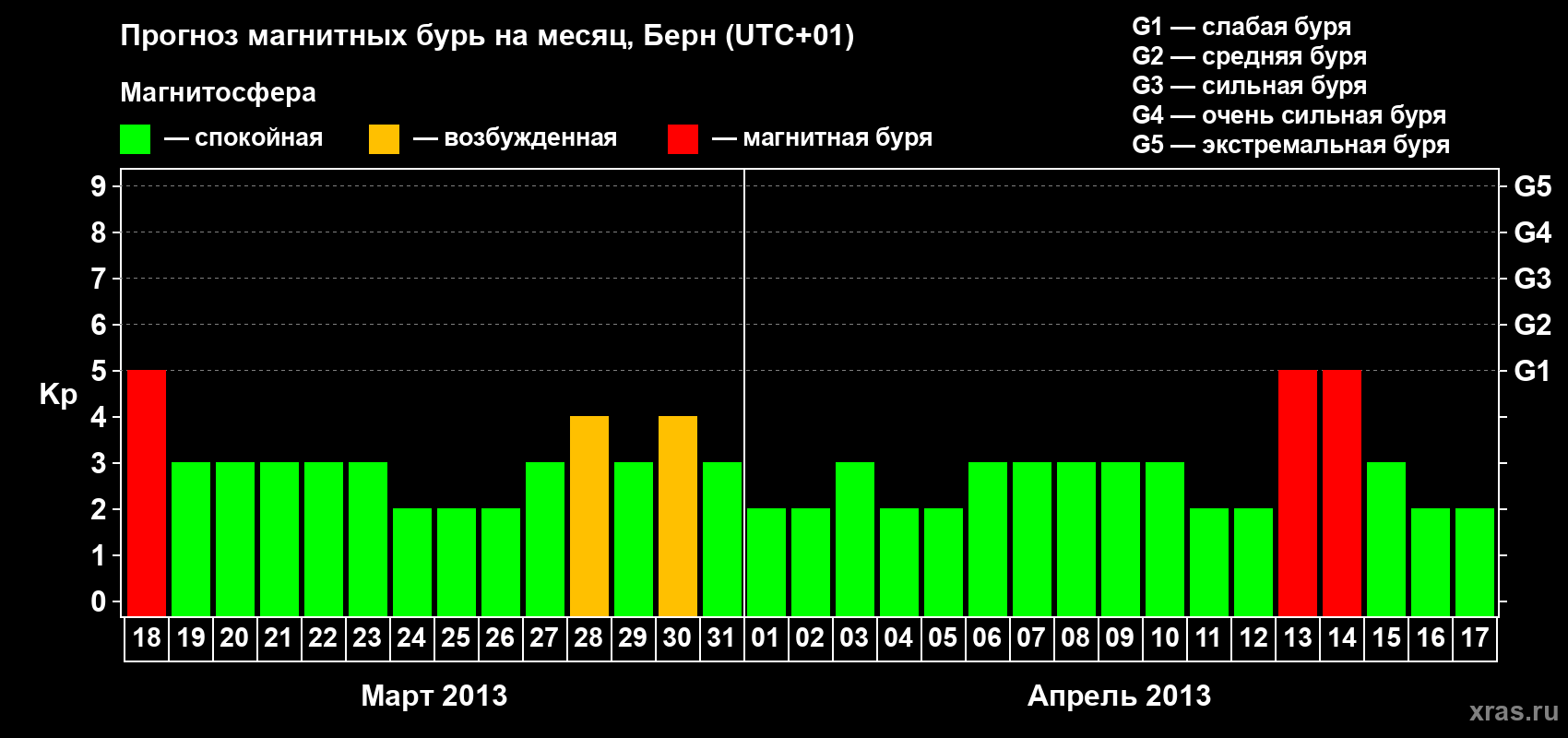 Прогноз максимального суточного геомагнитного индекса Kp на <b>1 месяц</b> (31 день) <b>с 18 марта по 17 апреля 2013 г</b>