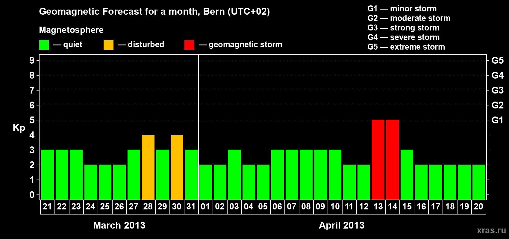 Forecast of the daily maximal value of geomagnetic index Kp for <b>1 month</b> (31 days) <b>from Mar 21, 2013 to Apr 20, 2013</b>
