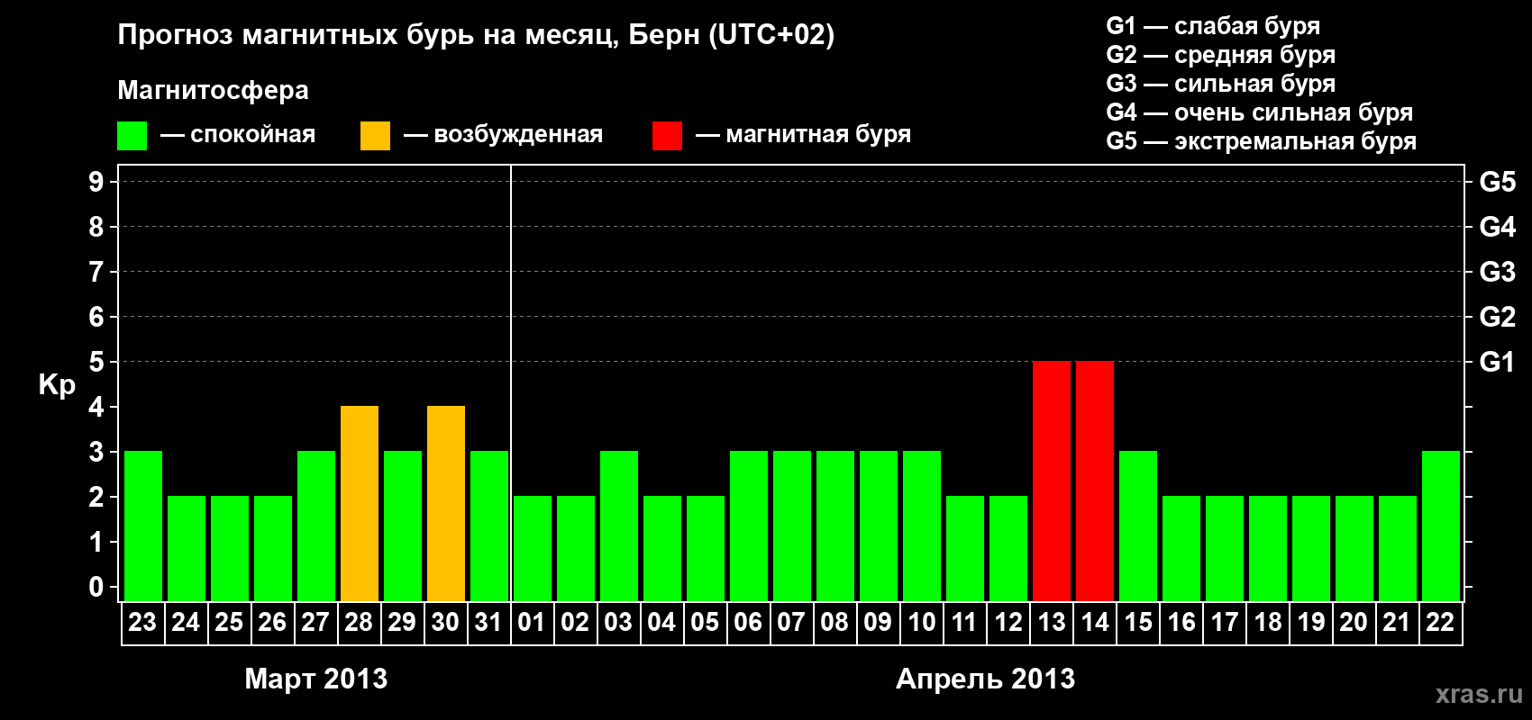 Прогноз максимального суточного геомагнитного индекса Kp на <b>1 месяц</b> (31 день) <b>с 23 марта по 22 апреля 2013 г</b>