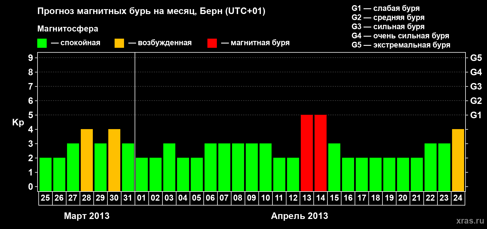 Прогноз максимального суточного геомагнитного индекса Kp на <b>1 месяц</b> (31 день) <b>с 25 марта по 24 апреля 2013 г</b>