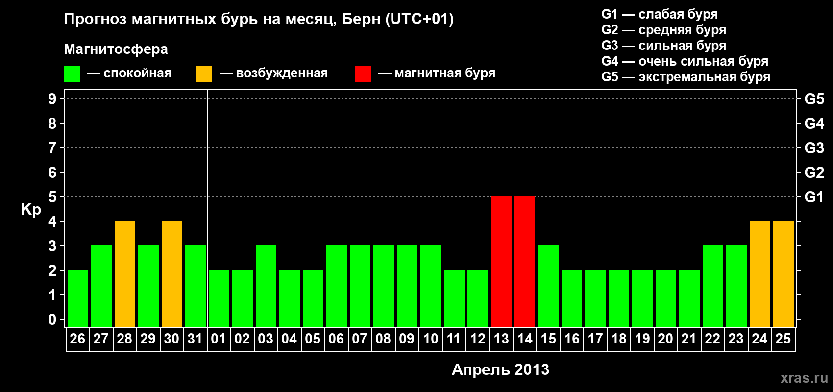 Прогноз максимального суточного геомагнитного индекса Kp на <b>1 месяц</b> (31 день) <b>с 26 марта по 25 апреля 2013 г</b>