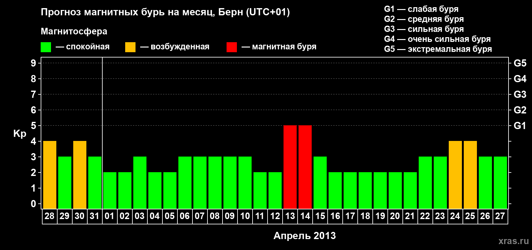 Прогноз максимального суточного геомагнитного индекса Kp на <b>1 месяц</b> (31 день) <b>с 28 марта по 27 апреля 2013 г</b>