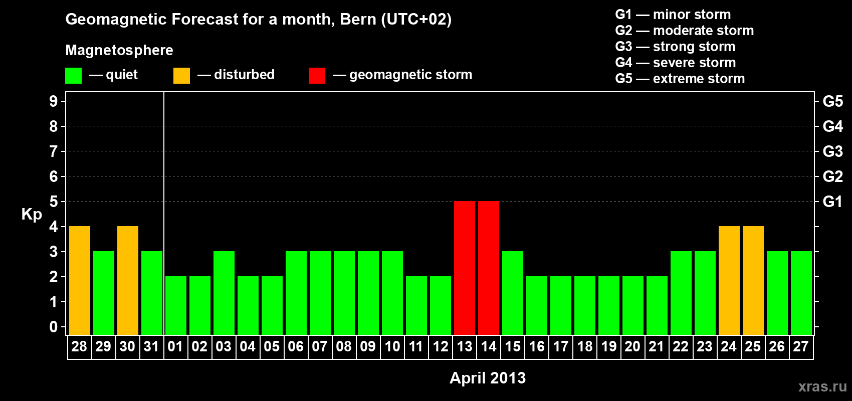 Forecast of the daily maximal value of geomagnetic index Kp for <b>1 month</b> (31 days) <b>from Mar 28, 2013 to Apr 27, 2013</b>