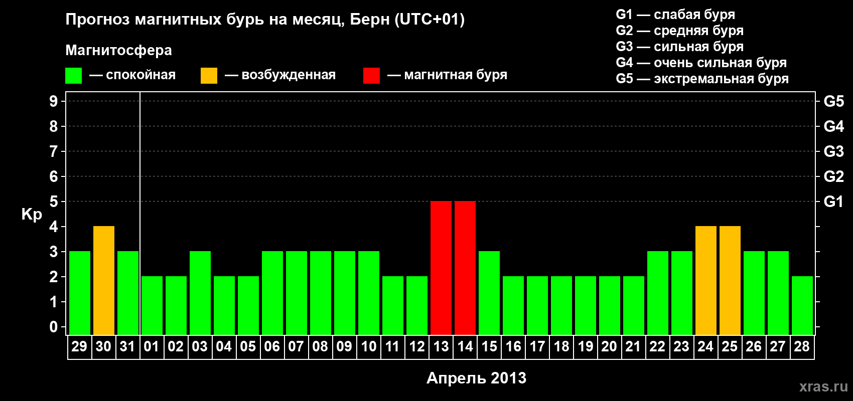 Прогноз максимального суточного геомагнитного индекса Kp на <b>1 месяц</b> (31 день) <b>с 29 марта по 28 апреля 2013 г</b>