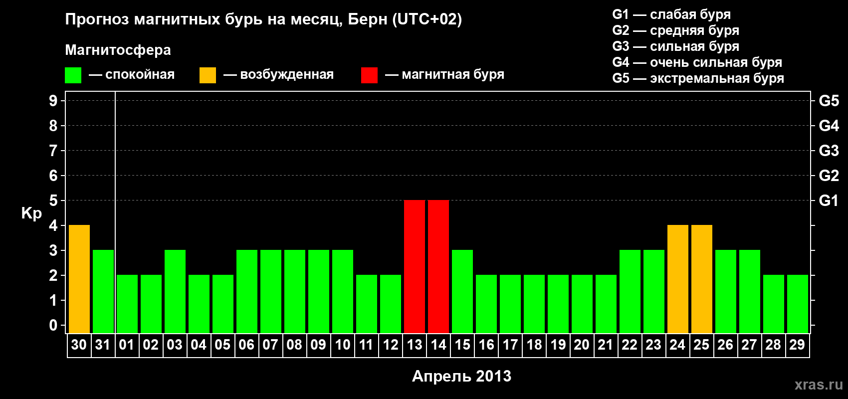 Прогноз максимального суточного геомагнитного индекса Kp на <b>1 месяц</b> (31 день) <b>с 30 марта по 29 апреля 2013 г</b>