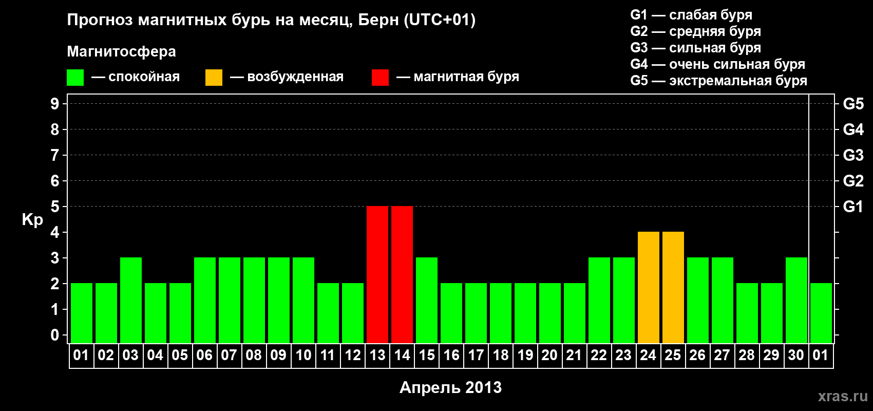 Прогноз максимального суточного геомагнитного индекса Kp на <b>1 месяц</b> (31 день) <b>с 01 апреля по 01 мая 2013 г</b>