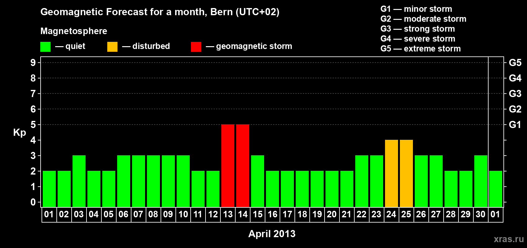 Forecast of the daily maximal value of geomagnetic index Kp for <b>1 month</b> (31 days) <b>from Apr 01, 2013 to May 01, 2013</b>