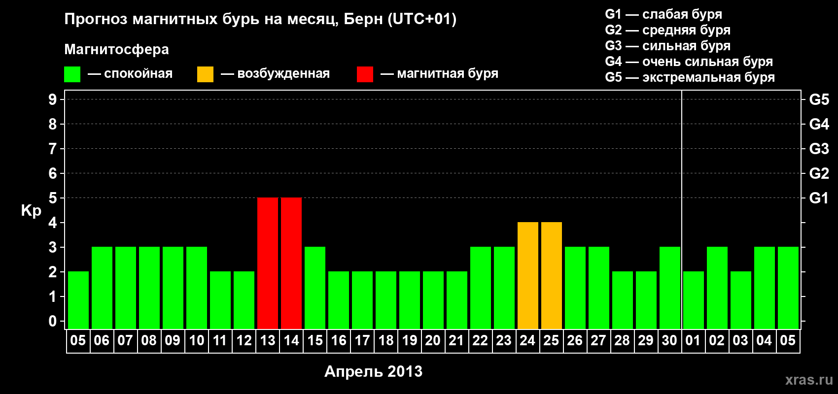 Прогноз максимального суточного геомагнитного индекса Kp на <b>1 месяц</b> (31 день) <b>с 05 апреля по 05 мая 2013 г</b>