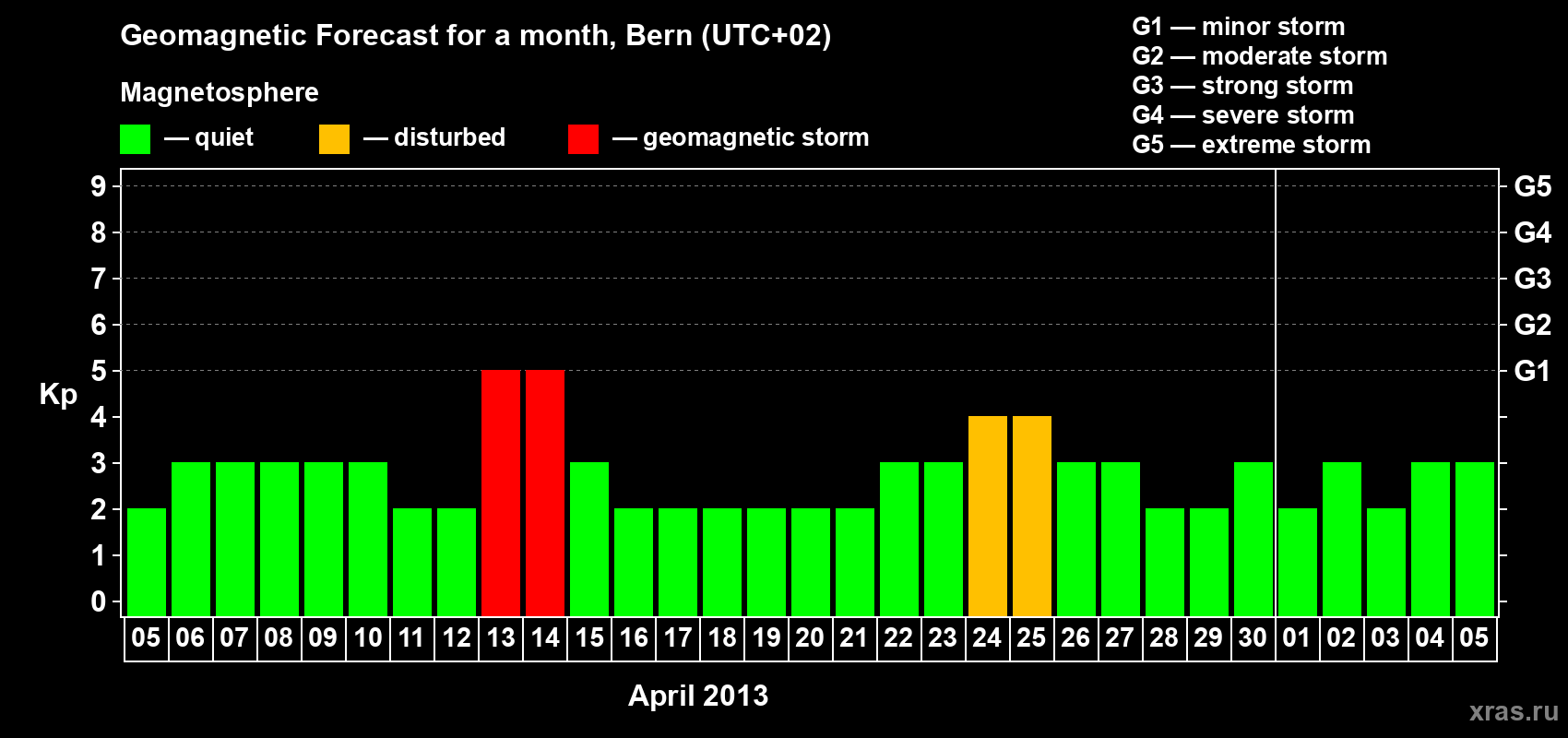 Forecast of the daily maximal value of geomagnetic index Kp for <b>1 month</b> (31 days) <b>from Apr 05, 2013 to May 05, 2013</b>